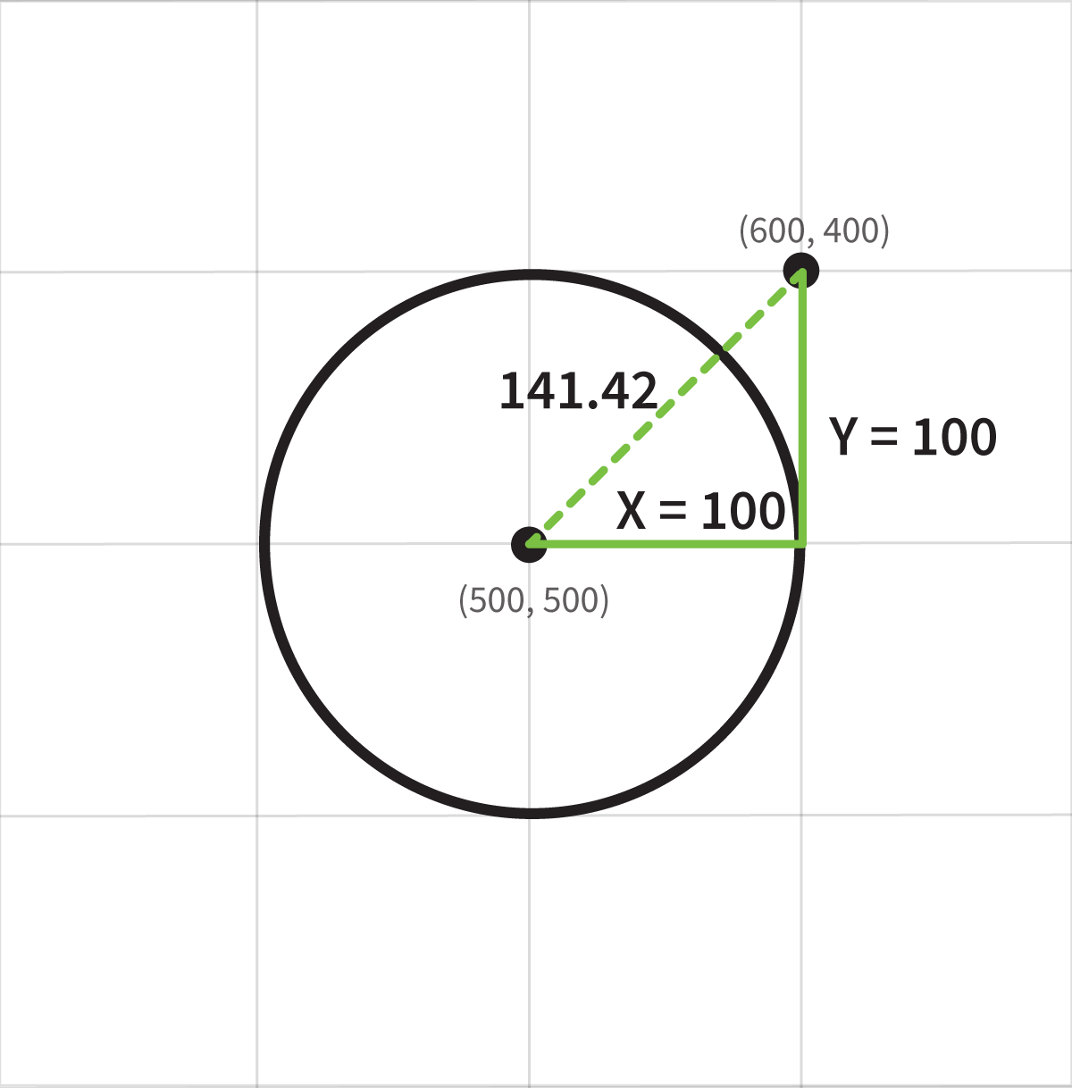 circle at 500, 500, mouse point at 400, 600, and lines drawn between those points