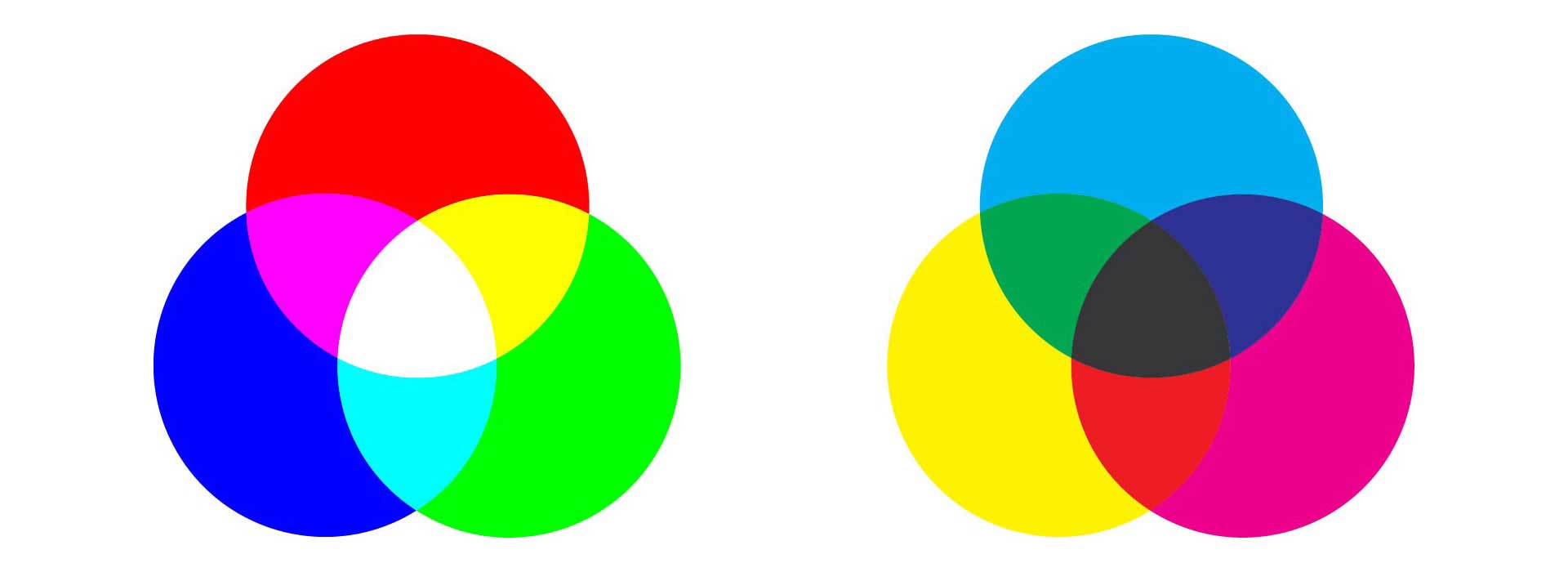 Additive and Subtractive Color Systems, red green and blue cirlce overlapping to create white, cyan, magenta, and yellow circle overlapping to create black